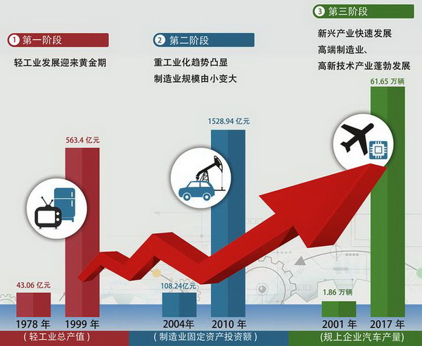 改革开放40年陕西制造业总量持续扩张结构不断优化