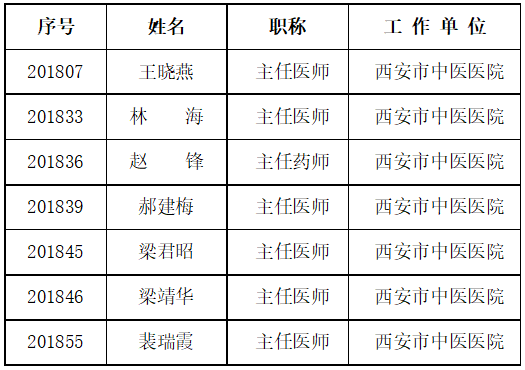 西安市中医医院7位专家教授荣膺陕西省第三届名中医（中药师）