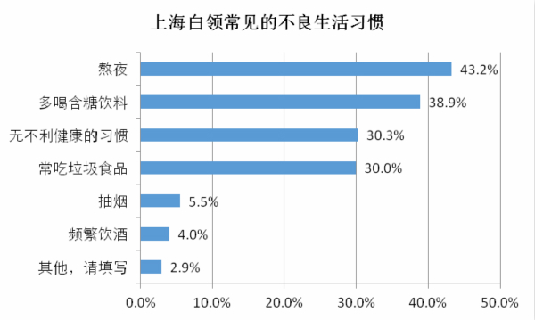 上海白领：体检异常率连年走高 超4成熬夜