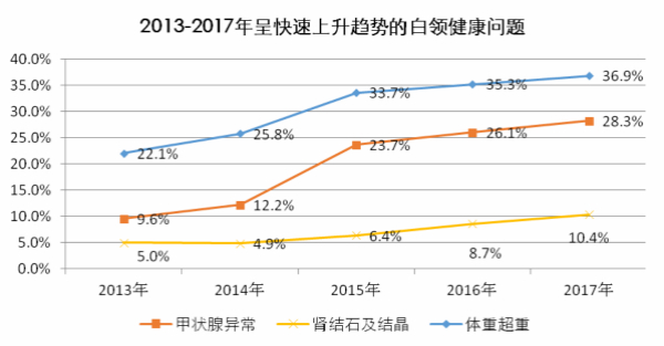 上海白领：体检异常率连年走高 超4成熬夜