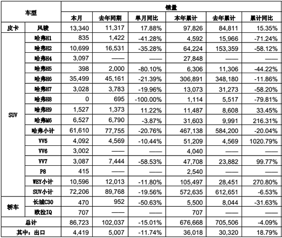 重振雄风 长城汽车9月环比增长超三成