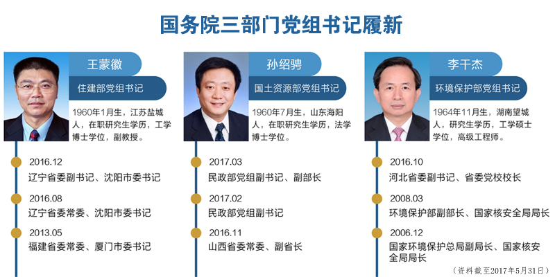 5月人事观察：十省市党委换届 20余人新晋党委常委