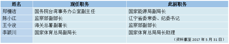 5月人事观察：十省市党委换届 20余人新晋党委常委