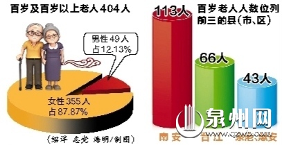 泉州百岁老人404人 最长寿者今年112岁