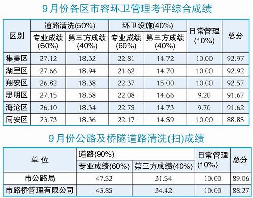 厦门市容环卫精细化管理9月考评结果出炉 集美区总分排名第一