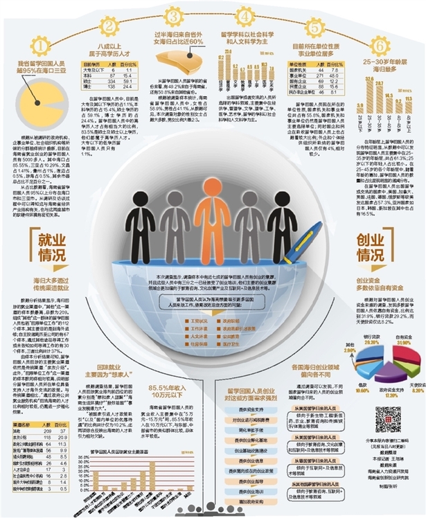 【今日焦点文字列表】【即时快讯】海南省有5000多名海归 七成有创业意愿