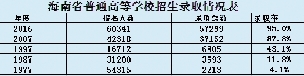 【教育医卫文字列表】【教育专题-要闻】【头条文字列表】【即时快讯】海南录取率从4.1%上升到95%