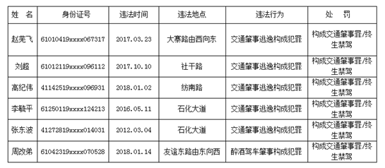 西安市交警支队公布2018年8月、9月“终身禁驾”人员名单