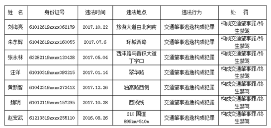 西安市交警支队公布2018年8月、9月“终身禁驾”人员名单