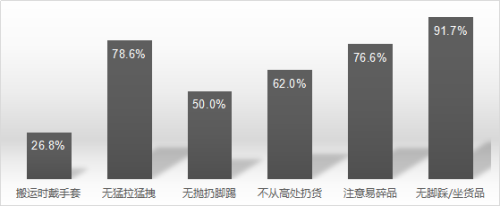 中消协暗访10家快递公司：遇暴力分拣 不开发票