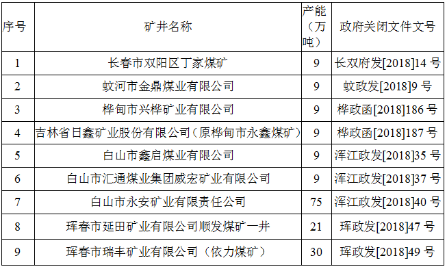 长春市双阳区丁家煤矿等9处矿井关闭