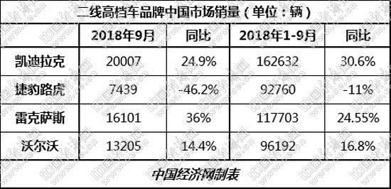 凯迪拉克重夺单月销冠 二线高档依旧两极分化