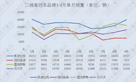 凯迪拉克重夺单月销冠 二线高档依旧两极分化