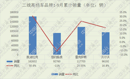 凯迪拉克重夺单月销冠 二线高档依旧两极分化