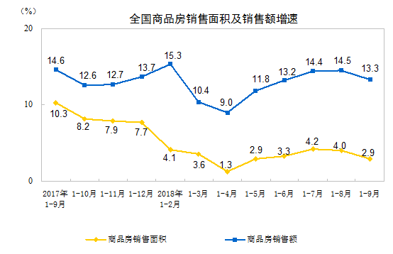 前9月全国商品房销售额达104132亿元