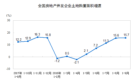 前9月全国商品房销售额达104132亿元