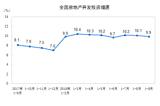 前9月全国商品房销售额达104132亿元