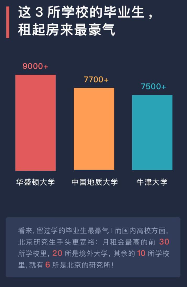 超半数应届毕业生月房租低于2000元