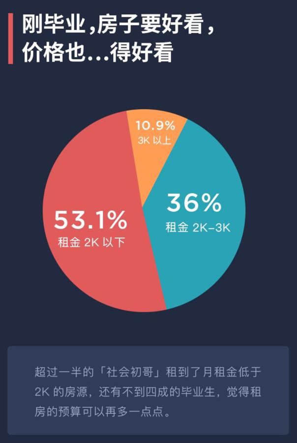 超半数应届毕业生月房租低于2000元