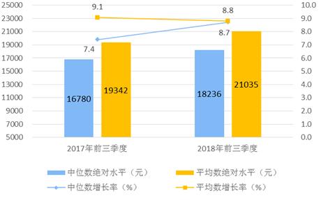 中国经济“三季报”8大亮点 就业目标提前完成