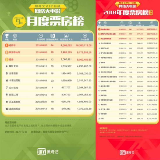 爱奇艺文体云腾计算《说念师爷》 1600万票房分账收益稳居9月网罗大电影票房榜首