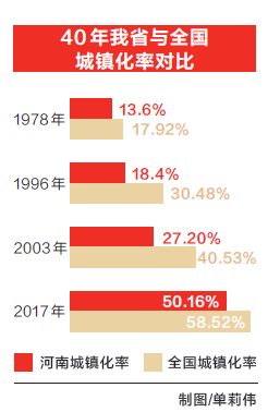 【豫见国际-图片（页面标题：河南：从乡村社会到城市社会）】【 移动端-焦点图】河南城镇化率超过50% 从乡村社会到城市社会