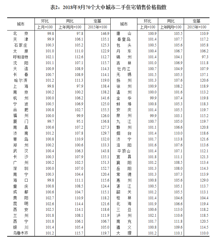 9月长春新建商品住宅销售价格环比上涨0.2%