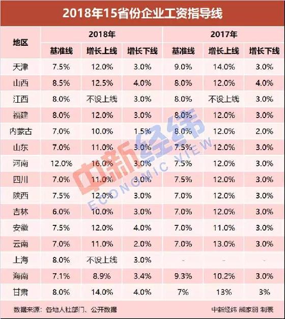 15省份最新企业工资指导线出炉