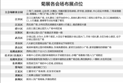 记者走访三镇“绘制”赏菊地图