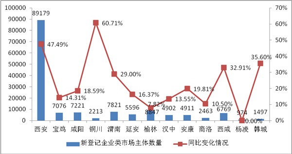 市场主体高速增长 陕西全国排位持续超越