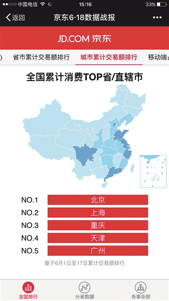 【社会民生】6·18购物节 重庆消费者累计下单量全国第三