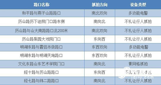 济南新增8处电警 抓怕不礼让行人违法行为