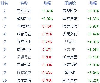 【上市公司】收评：两市震荡走高沪指涨0.68%