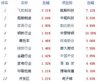 【上市公司】收评：两市震荡走高沪指涨0.68%