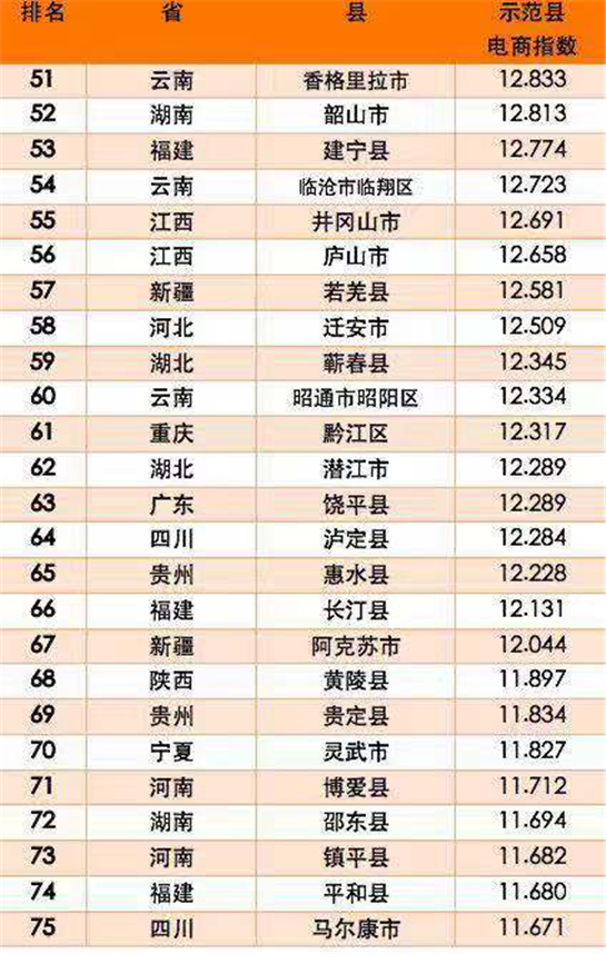 “2017-2018年电商示范百佳县”排行榜揭晓 陕西黄陵入围