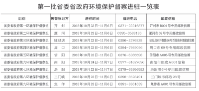 【要闻-文字列表】【河南在线-文字列表】【移动端-文字列表】河南省委省政府9个环境保护督察组全部展开督察工作