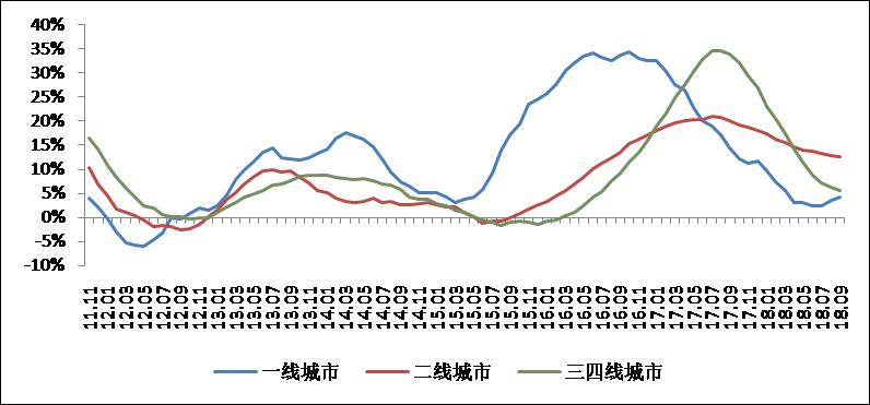 报告:9月百城房价连续14个月增幅收窄