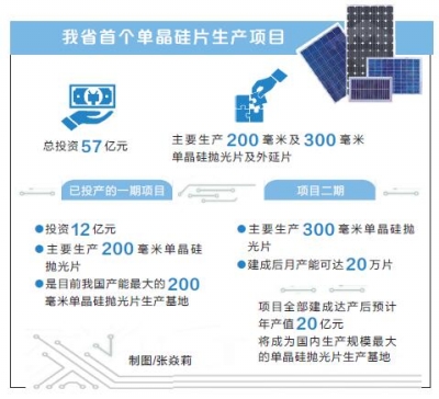 【头条-文字+摘要】 【中首】 【移动端-文字列表】国内最大单晶硅片项目在航空港实验区投产