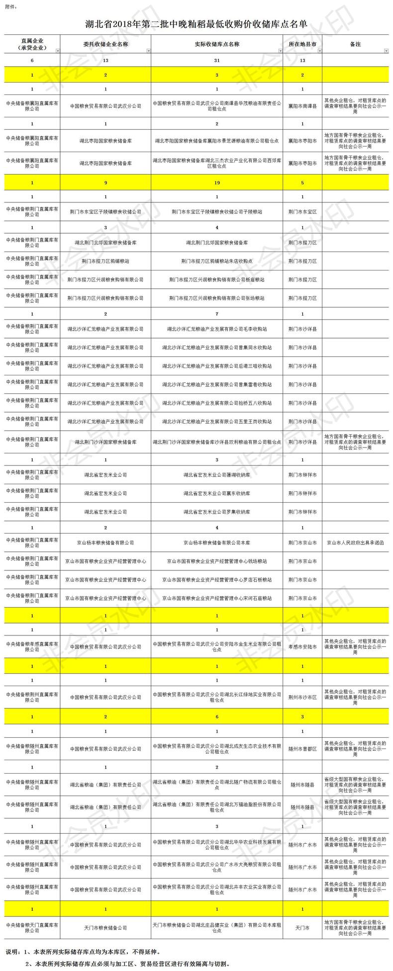 让卖粮农民少等候 湖北2018年新增31个粮食收储库点(名单)