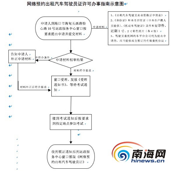 【今日焦点+摘要】【即时快讯】海口发布网约车系列从业许可办事指南    摘要：海口发布网约车系列从业许可办事指南，7月起申请。