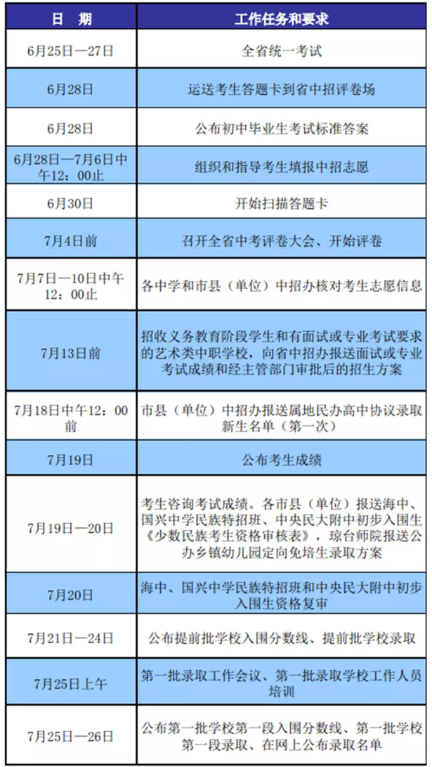 【今日焦点文字列表】【教育专题-要闻栏目】【即时快讯】海南中考约下月19日公布成绩25日划分数线