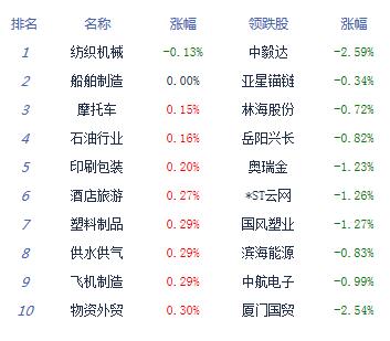 【上市公司】收评：沪指收复3200点涨0.76%