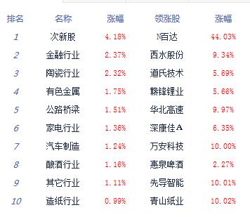 【上市公司】收评：沪指收复3200点涨0.76%