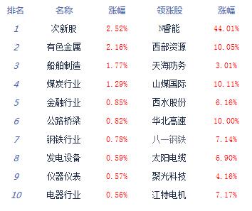 【上市公司】收评：沪指V型反弹涨0.17%