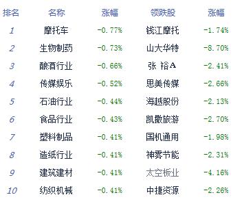 【上市公司】收评：沪指V型反弹涨0.17%