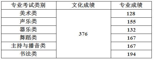 【今日焦点文字列表】【教育专题-要闻】【即时快讯】海南本科提前批艺术（文）类最低控制分数线公布