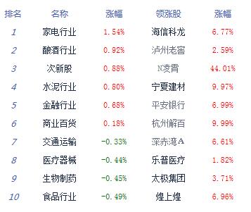 【上市公司】收评：沪指跌0.30%险守3100点