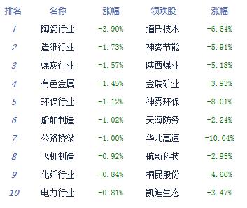 【上市公司】午评：沪指震荡跌0.18%险守3200点