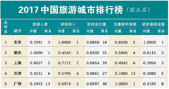 【行游巴渝】2017中国旅游城市排行榜发布 重庆排名第二