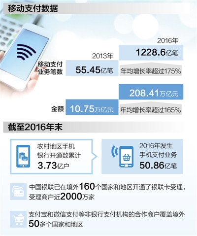 移动支付应用场景越来越多 普及程度越来越高